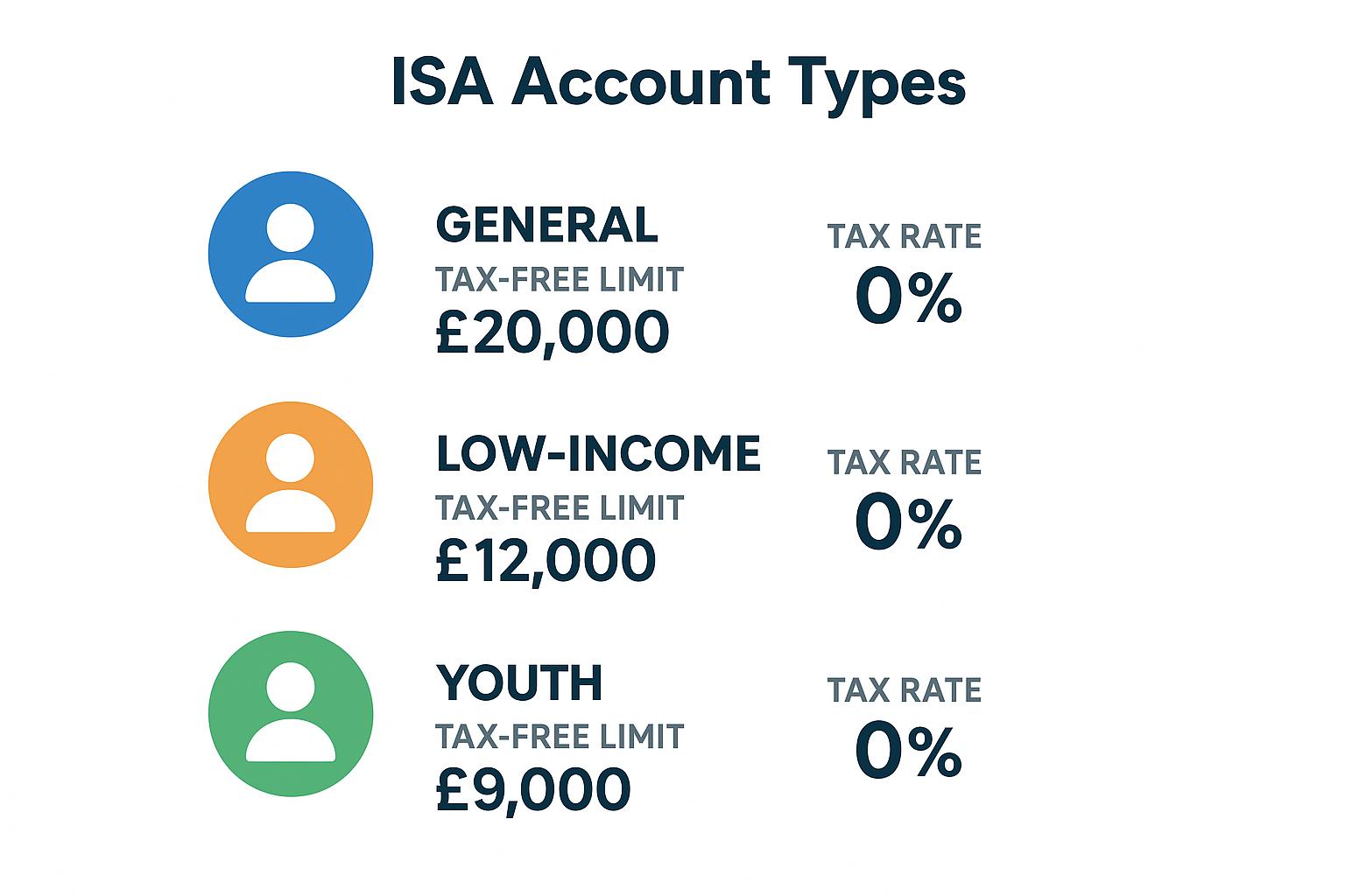 ISA 계좌 유형별 비과세 한도와 초과분 세율 설명 그래픽.