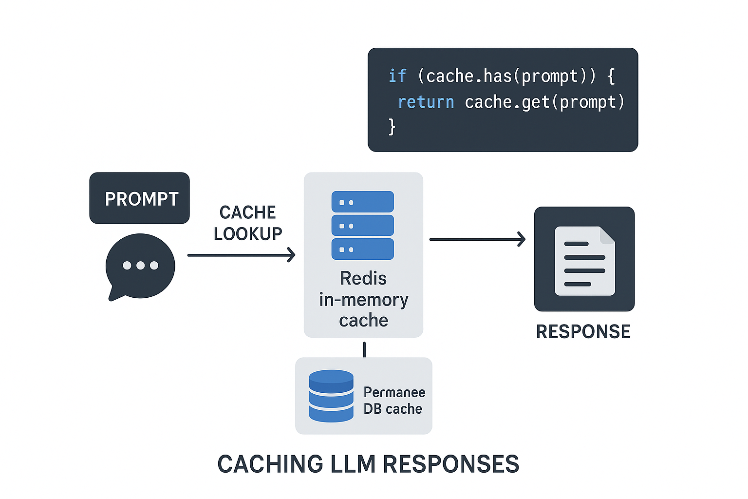 클로드 API 비용 절감을 위해 LLM 응답을 캐싱하는 구조와 코드 흐름