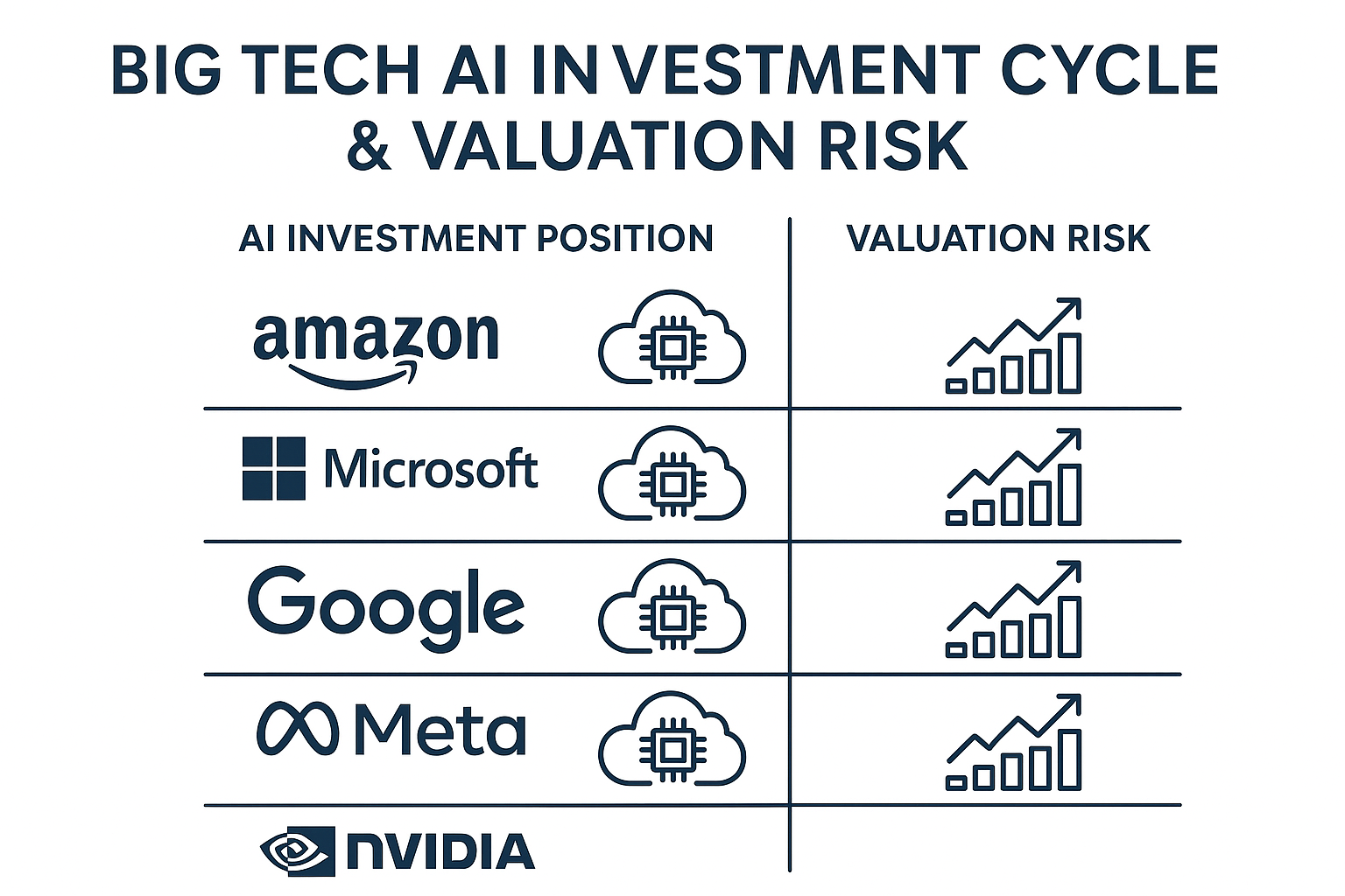 빅테크 AI 투자 사이클과 밸류에이션 리스크를 비교한 인포그래픽 이미지