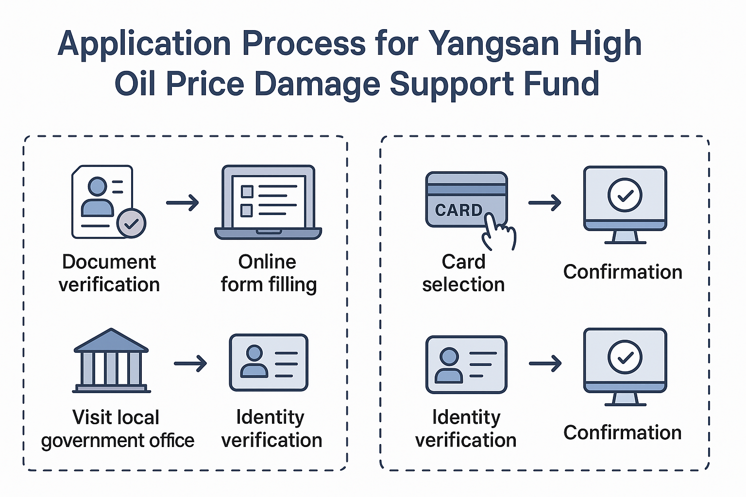 양산시 고유가 피해지원금 온라인과 오프라인 신청 절차를 시각적으로 설명하는 인포그래픽