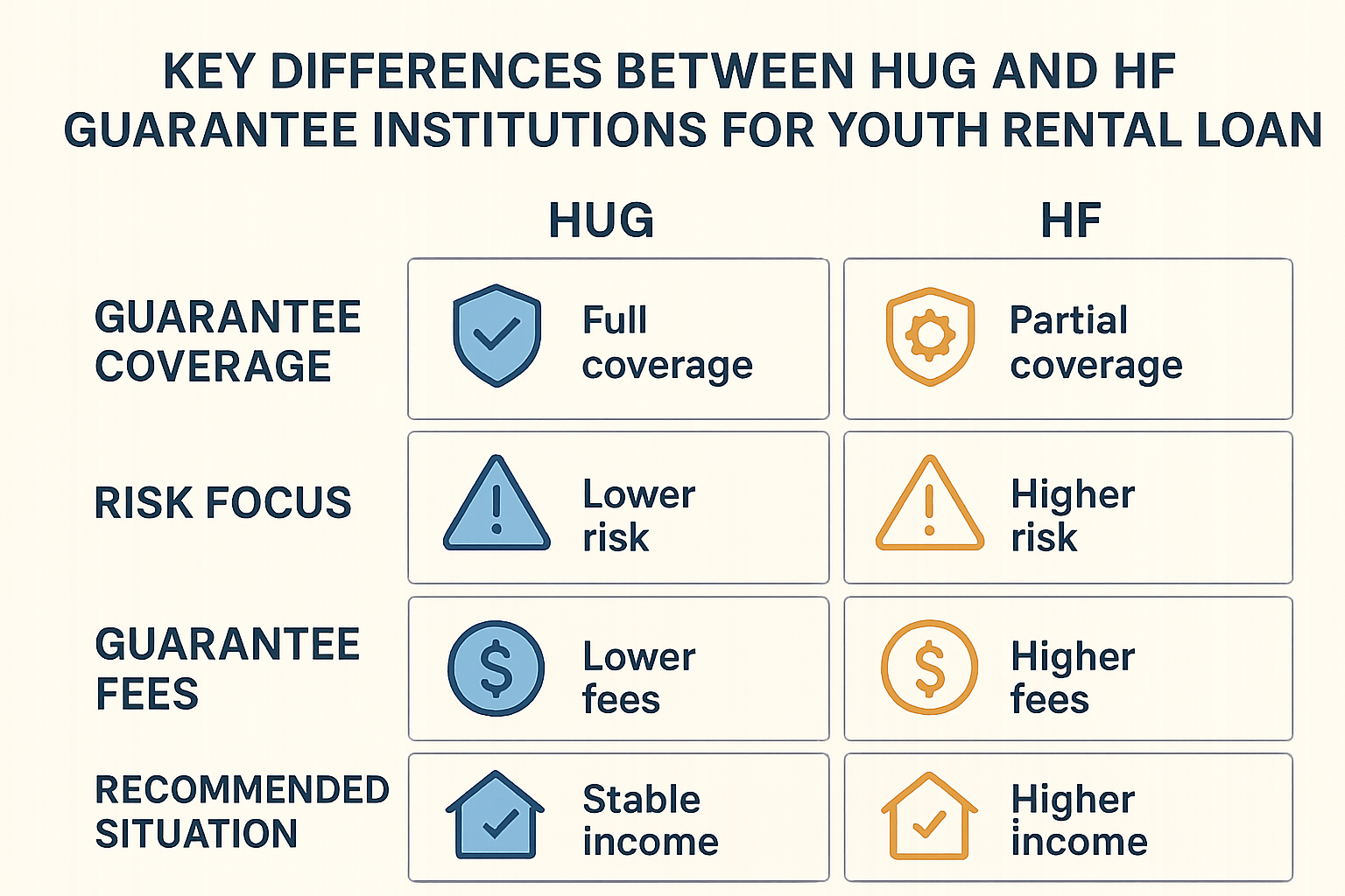 HUG와 HF 보증기관의 주요 차이점을 보여주는 비교 인포그래픽