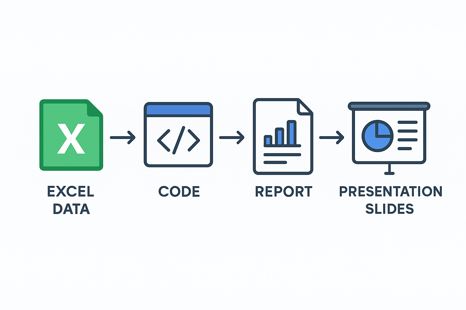 요약된 엑셀 데이터를 기반으로 리포트와 PPT 초안 자동 생성 프로세스 흐름도