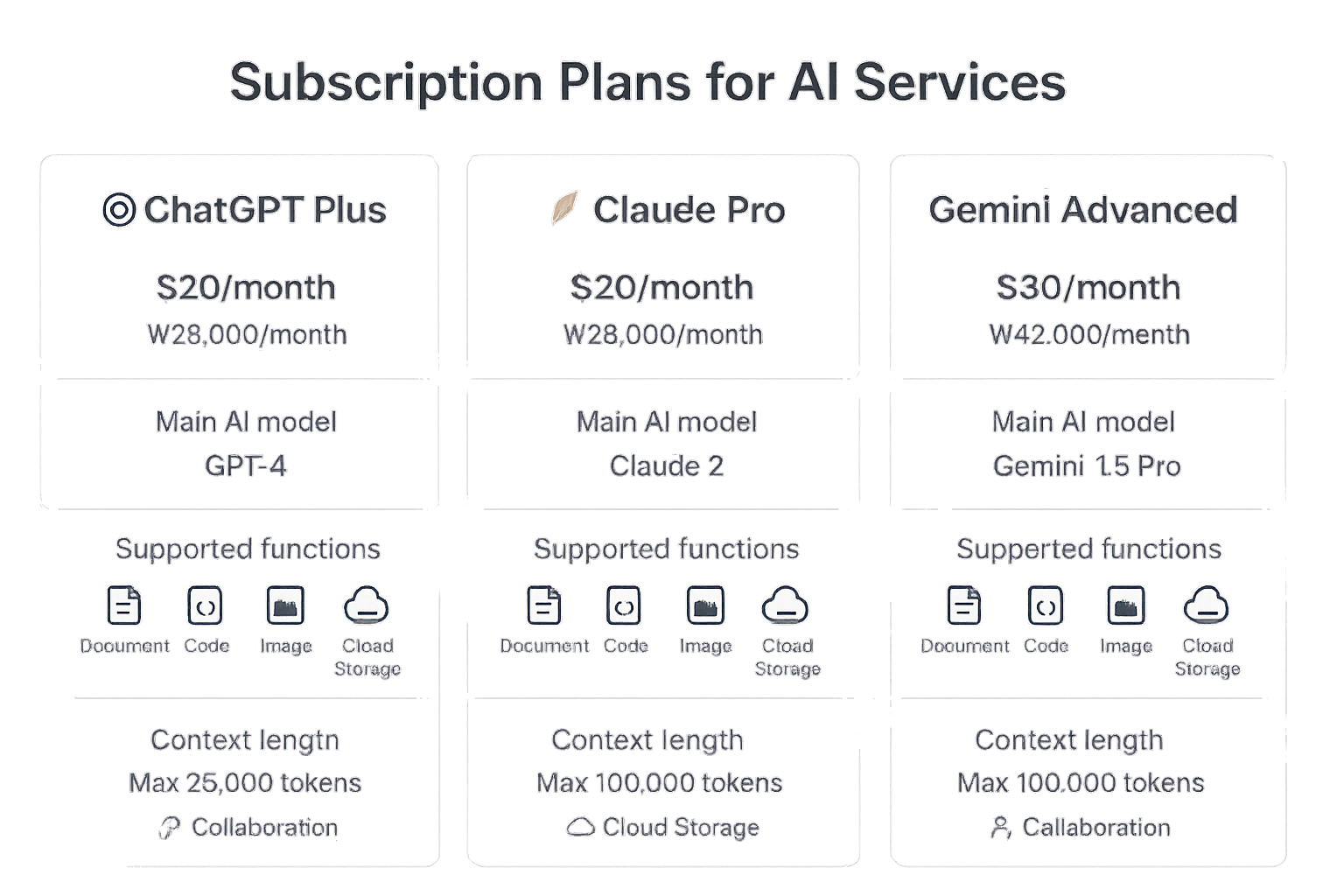 ChatGPT Plus, Claude Pro, Gemini Advanced 요금제와 주요 기능을 비교하는 인포그래픽