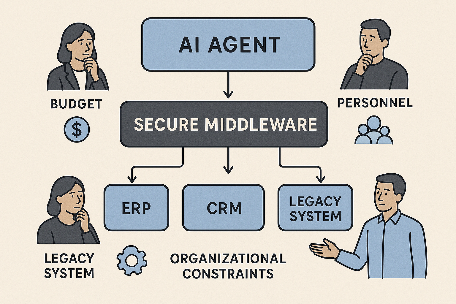 중견기업 AI 에이전트 도입 시 예산, 인력, 레거시, 조직 제약을 관리하며 ERP와 CRM 시스템과 AI가 연결된 아키텍처 다이어그램