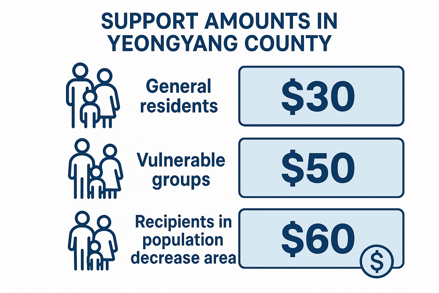영양군 주민별 지원금액 구조와 인구감소지역 추가지원 시각화