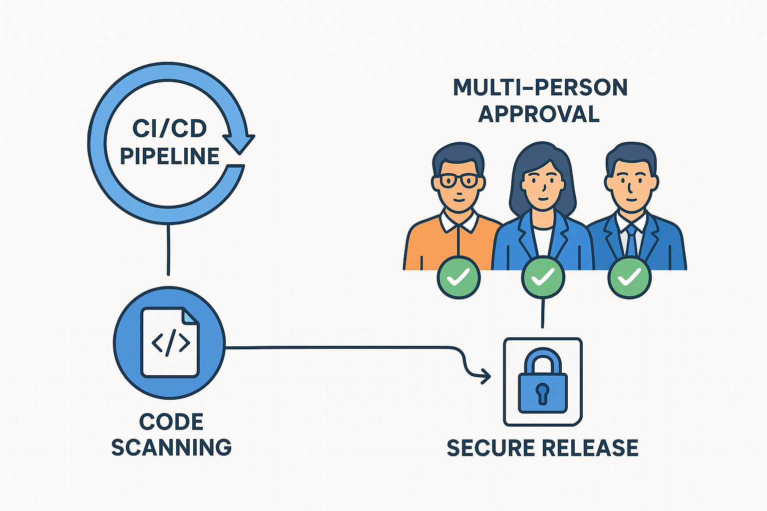 안전한 소프트웨어 출시를 위한 자동 코드 스캔과 다중 승인 프로세스를 보여주는 CI CD 파이프라인 이미지