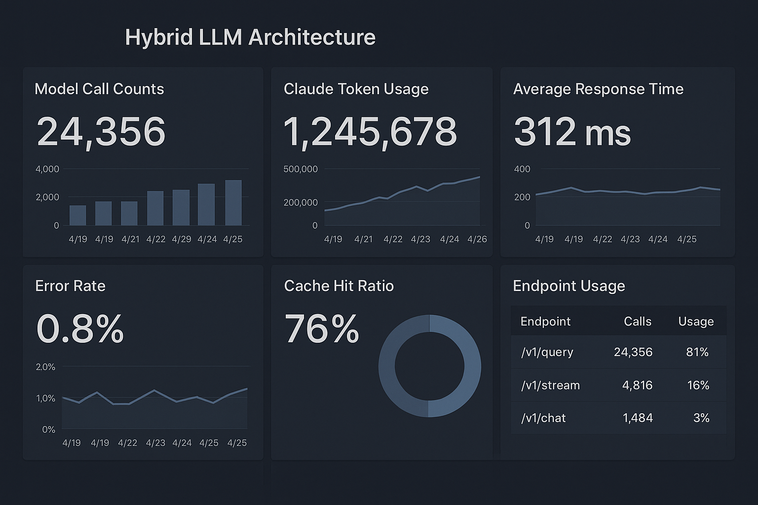 클로드 API와 로컬 LLM 혼합 아키텍처 비용 모니터링 대시보드