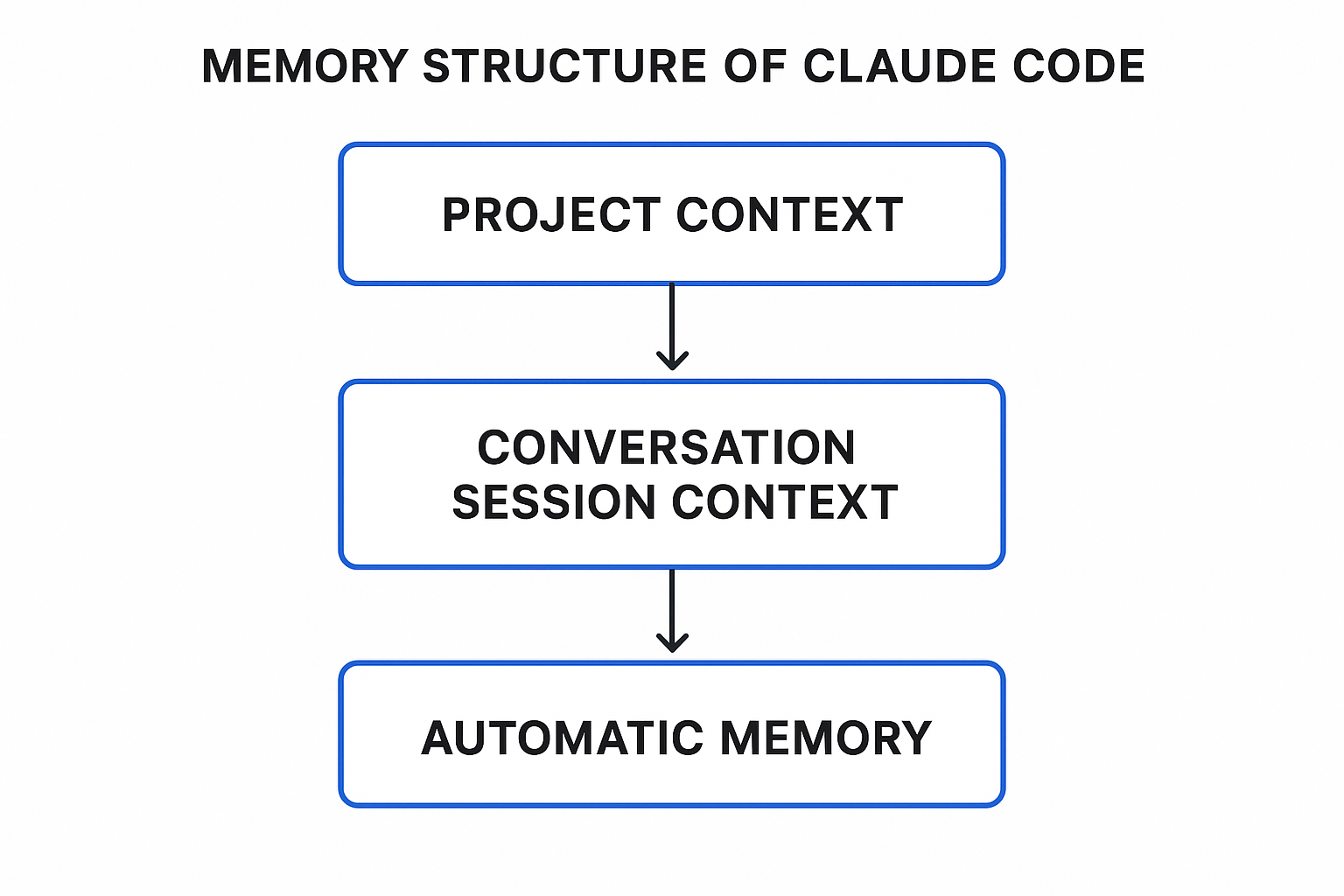 Claude Code 메모리 구조의 프로젝트 컨텍스트, 대화 세션 컨텍스트, 자동 메모리를 계층적으로 설명하는 인포그래픽