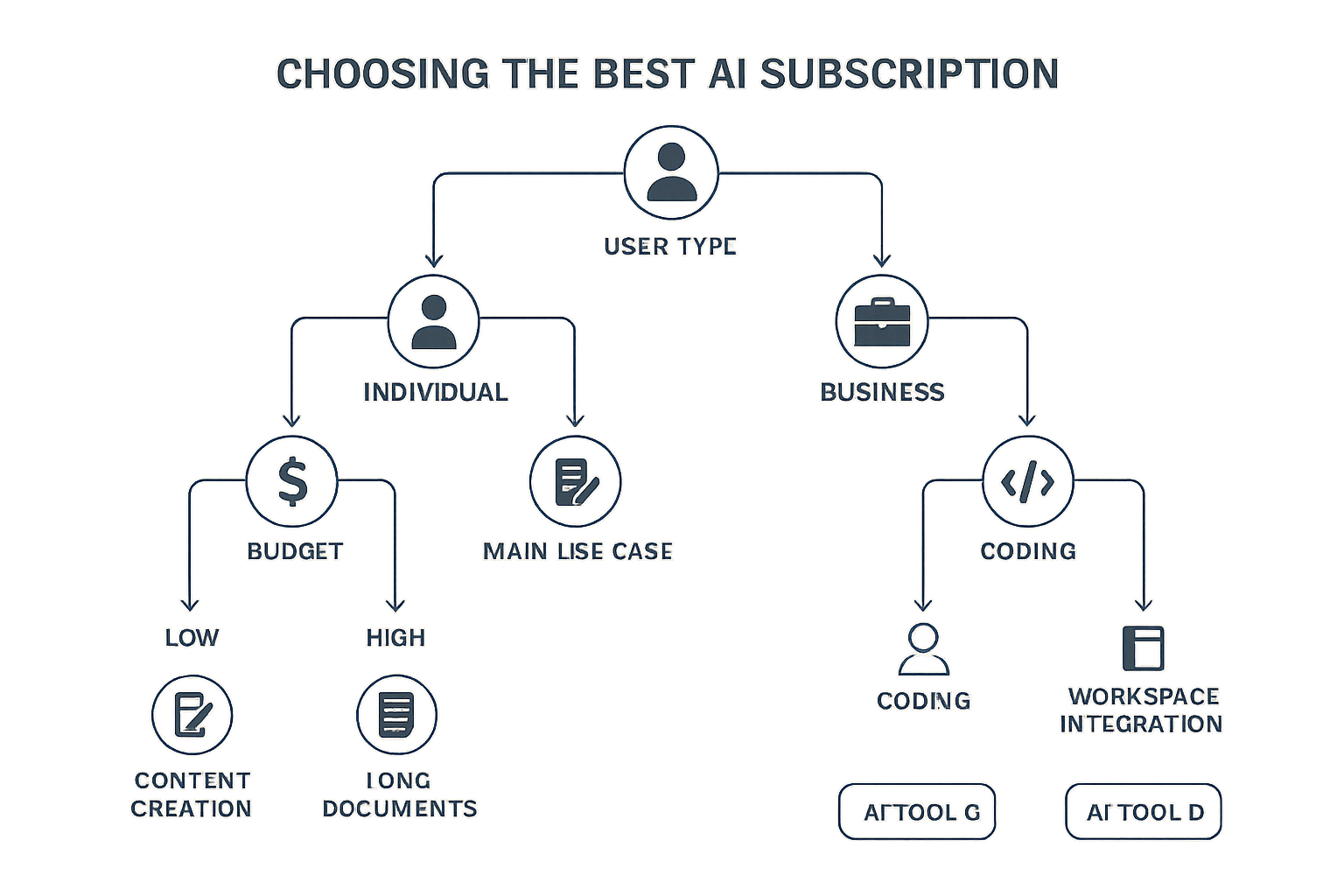 사용 목적과 예산에 따른 최적 AI 구독 서비스 선택 가이드 플로우차트