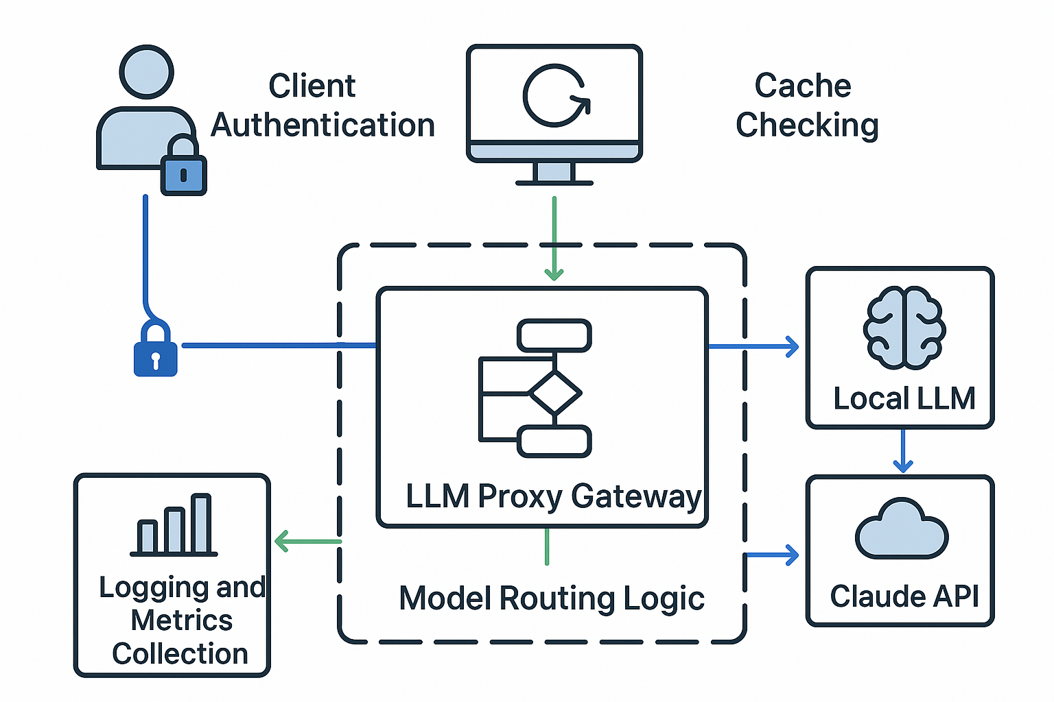 클로드 API 요청을 통제하는 중앙 LLM 프록시 게이트웨이 아키텍처