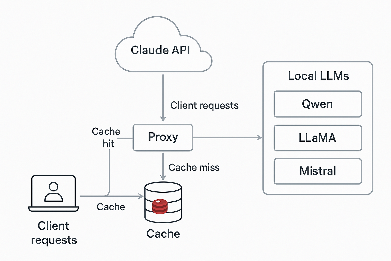 클로드 API와 로컬 LLM을 결합한 하이브리드 아키텍처 다이어그램