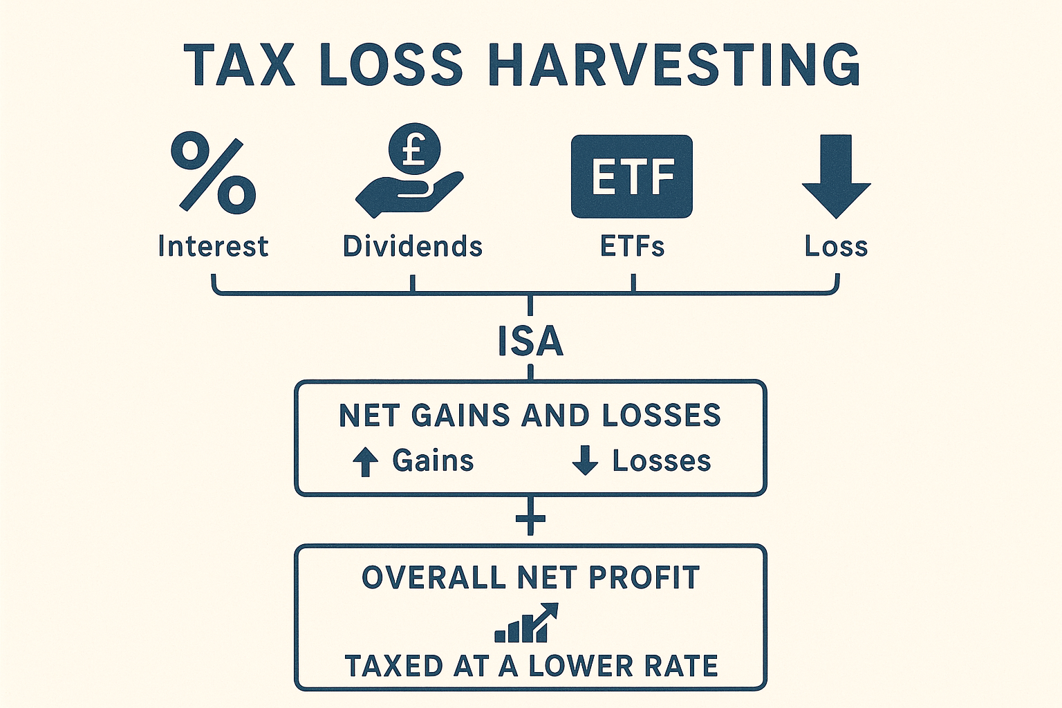 ISA 계좌 내 손익통산을 통해 세금 절감 효과를 설명하는 인포그래픽 이미지.