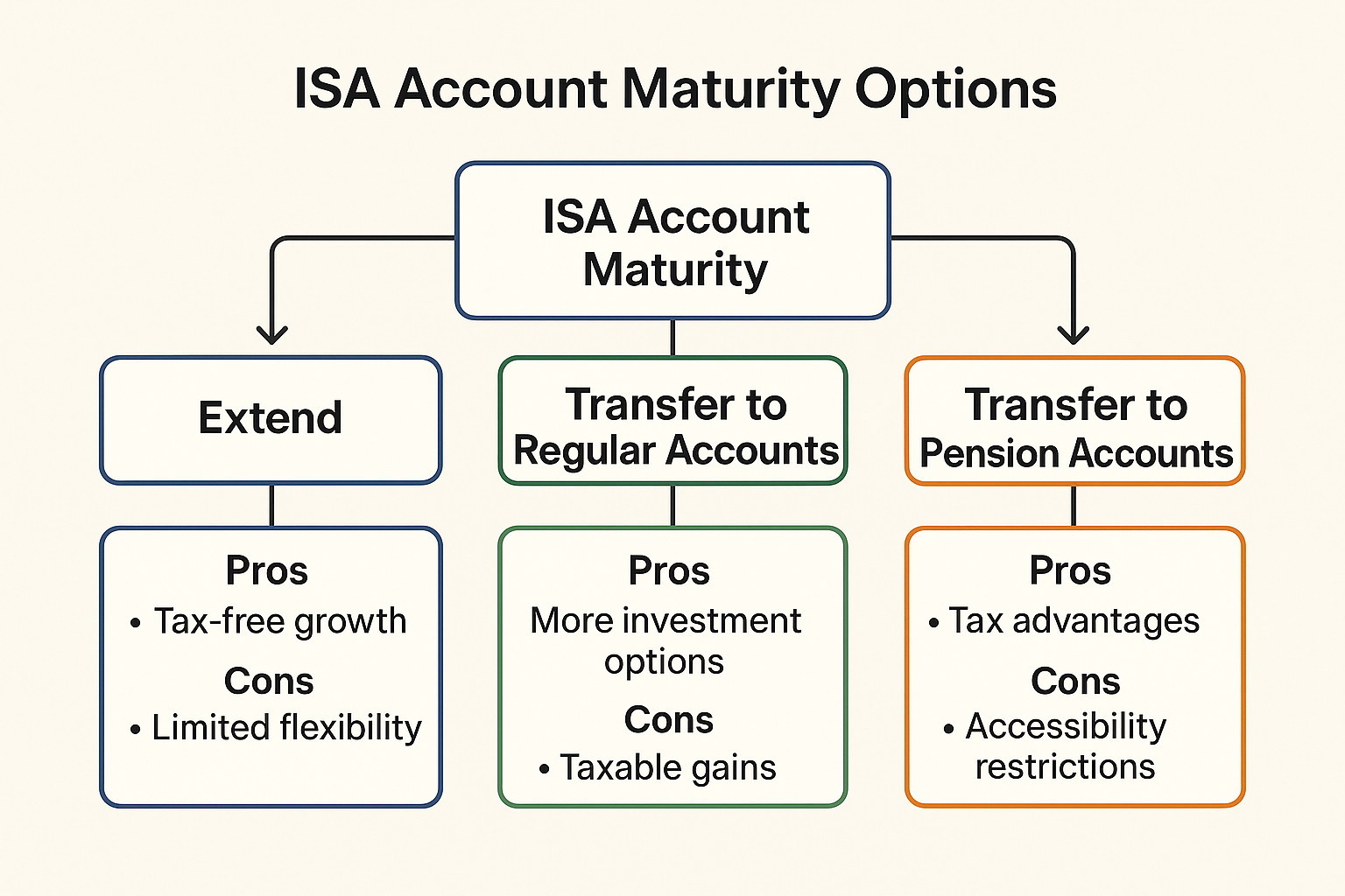 ISA 만기 후 전략으로 연장, 일반계좌 이전, 연금계좌 이전 선택지를 보여주는 의사결정 흐름도.