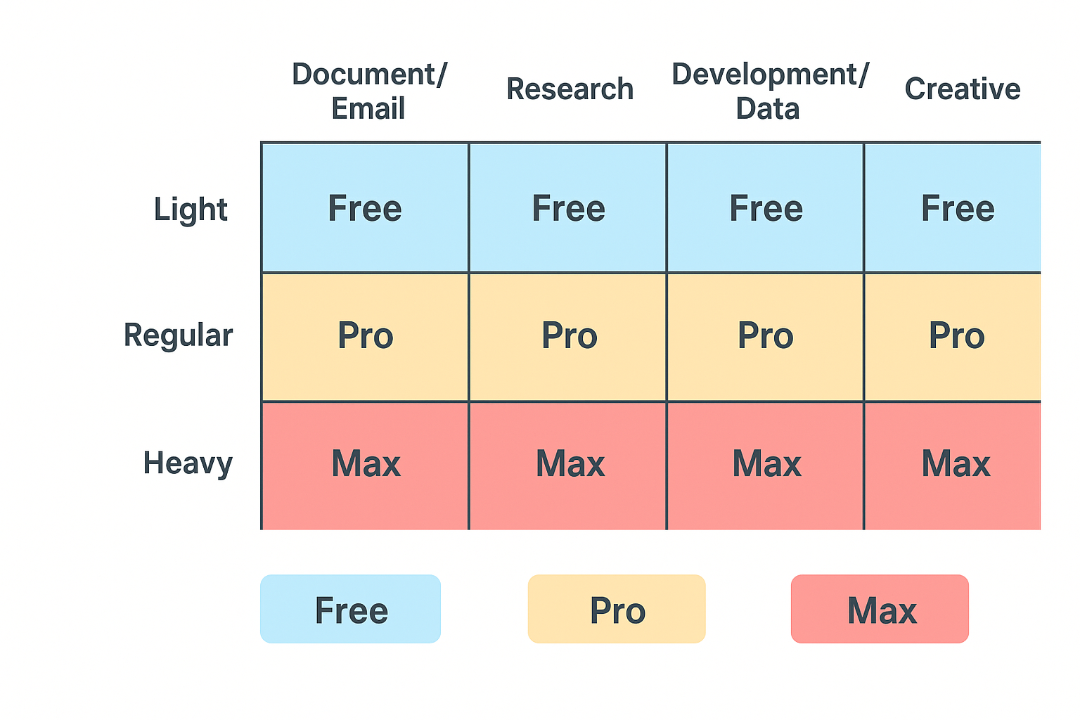 사용 빈도와 업무 유형별 클로드 AI 추천 매트릭스 그래픽