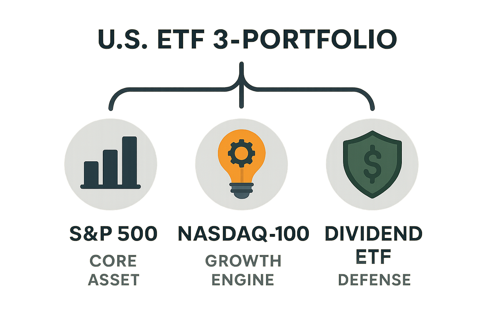 미국 ETF 3개 포트폴리오의 핵심 역할을 시각적으로 나타낸 인포그래픽