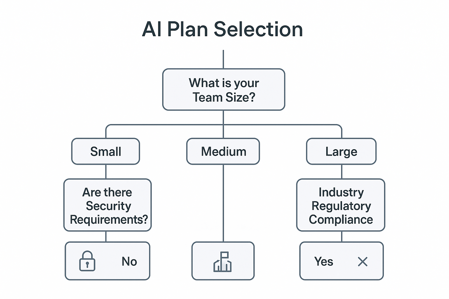 팀 규모와 보안 요구 사항, 산업 규제 준수를 기준으로 한 AI 요금제 선택 의사결정 나무 차트