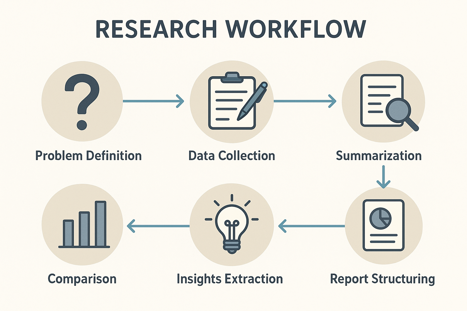 Claude Opus 4.7을 활용한 리서치 분석 6단계 워크플로우를 설명하는 인포그래픽 이미지