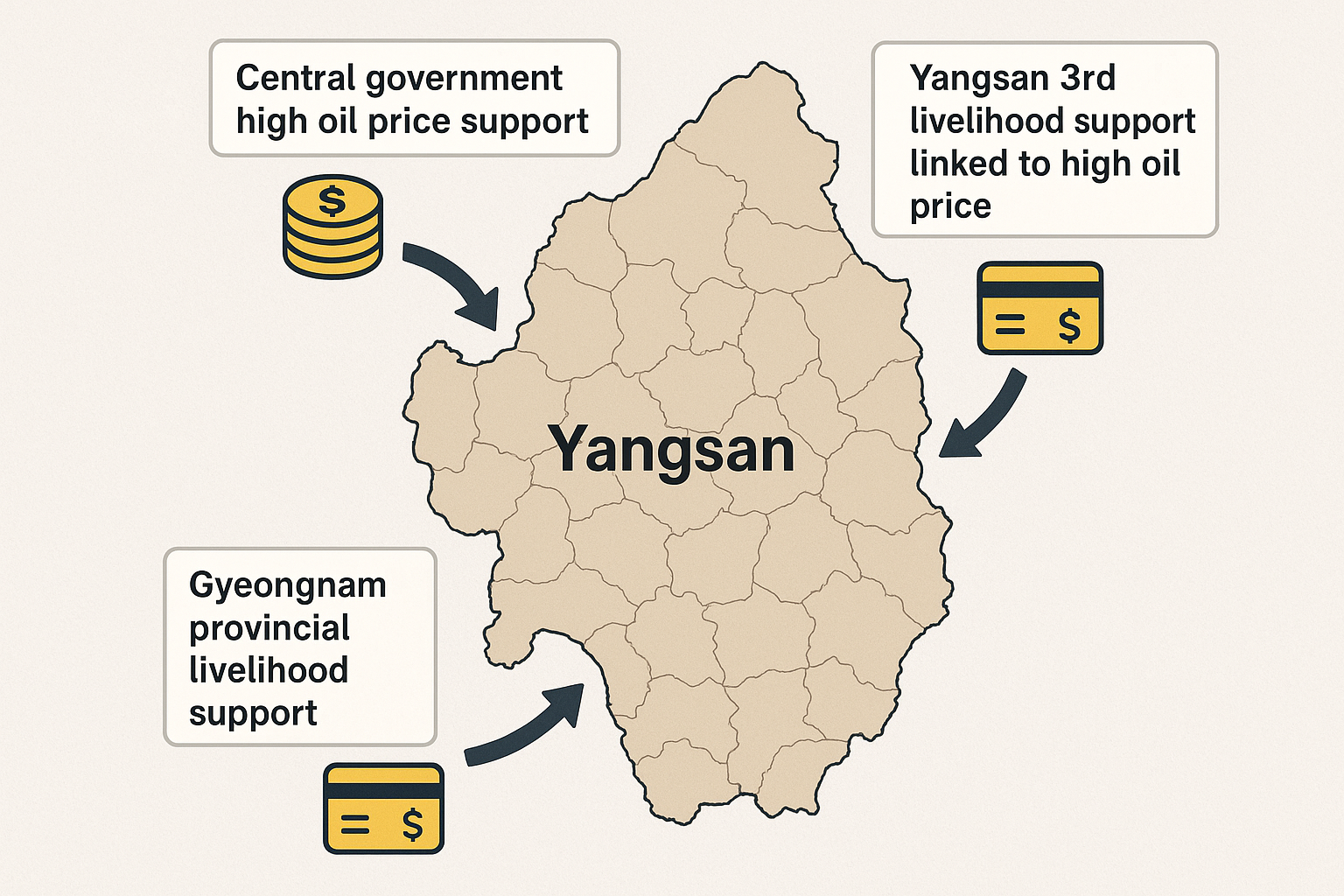 양산시와 중앙정부, 경남도 지원금을 구분한 행정 구역 지도와 지역화폐 흐름을 보여주는 이미지