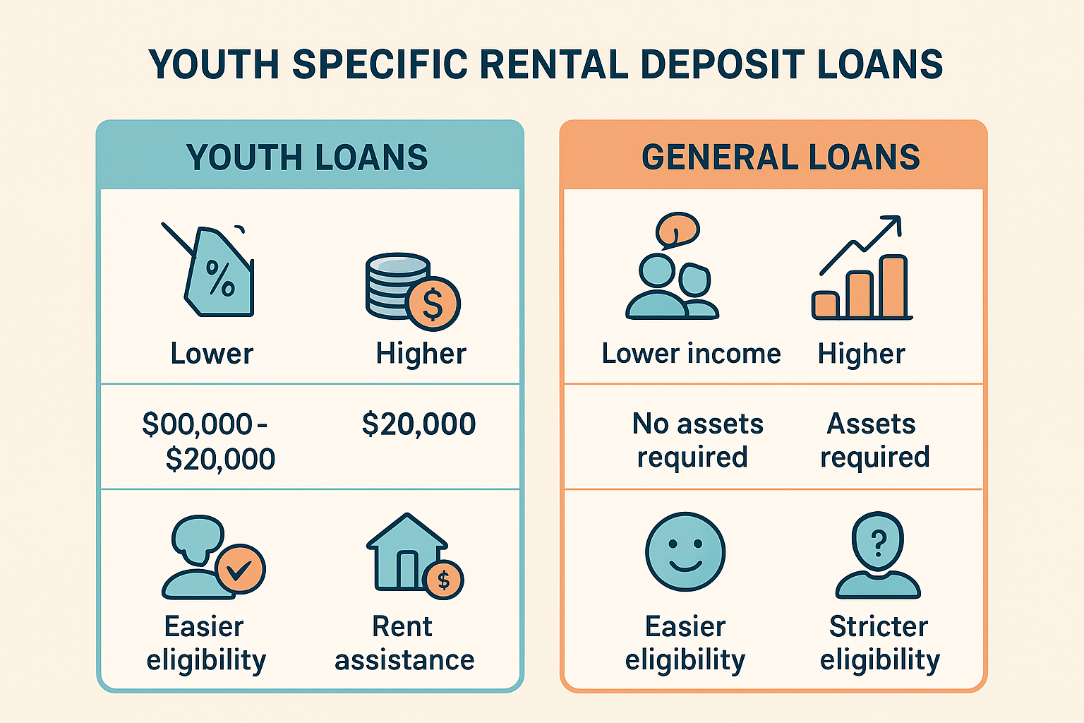 청년 전용 버팀목 대출과 일반 버팀목 대출의 주요 조건과 금리 비교 인포그래픽