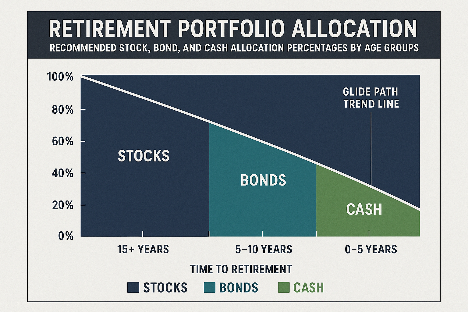 연령대별 퇴직연금 주식, 채권, 현금 자산 비중 권장안을 나타낸 그래픽