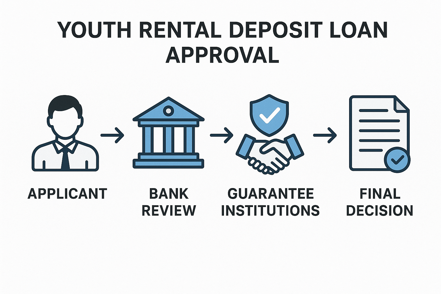 청년 전세대출 심사 흐름 다이어그램
