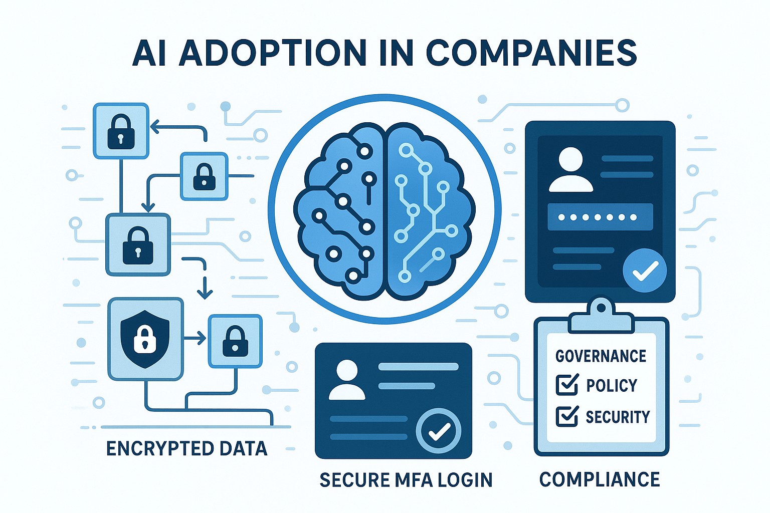 기업 내 AI 도입 시 보안과 거버넌스 관리 개념도