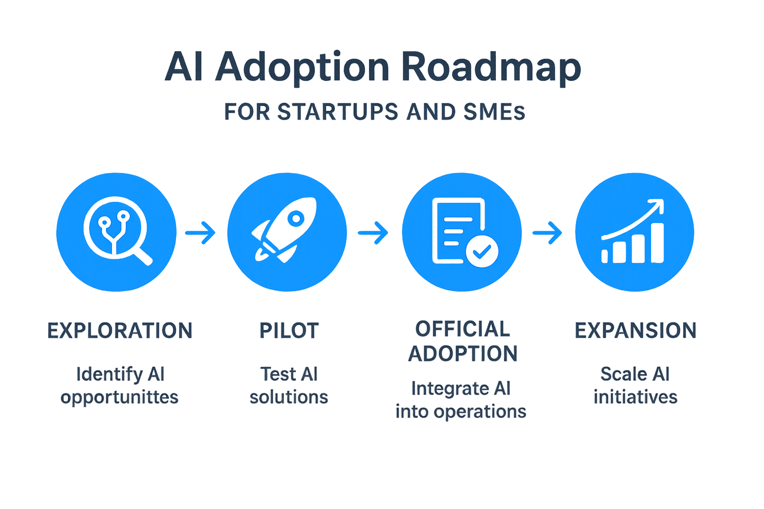 스타트업과 중소기업을 위한 4단계 AI 도입 로드맵 그래픽