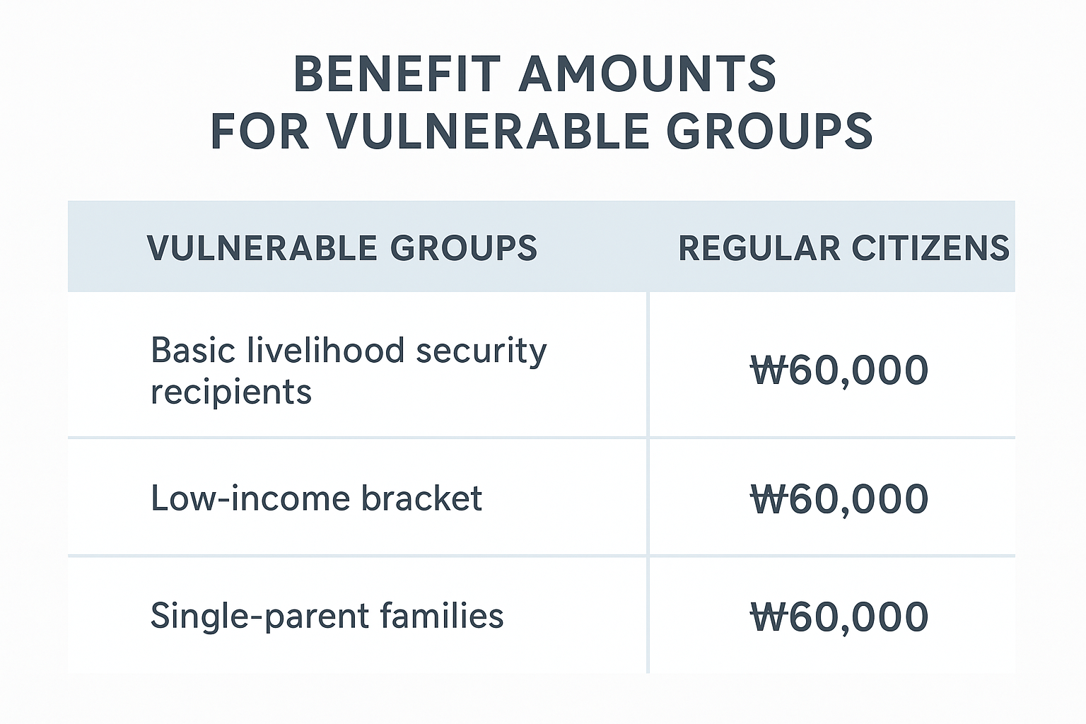 기초생활수급자 및 차상위계층과 일반 국민의 지원금 비교 차트