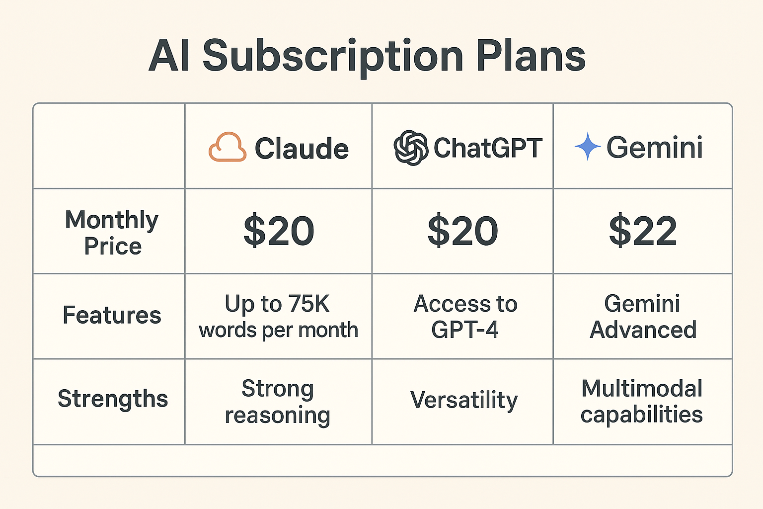 클로드, 챗GPT, 제미나이 요금제 비교 표를 보여주는 인포그래픽 이미지