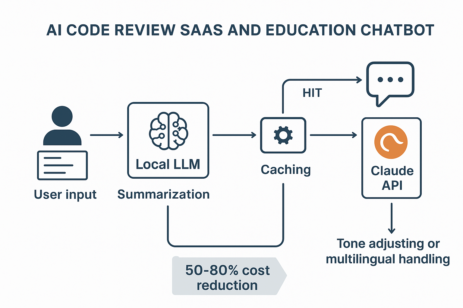 클로드 API와 로컬 LLM 혼합 아키텍처를 활용한 실제 서비스 예시 이미지
