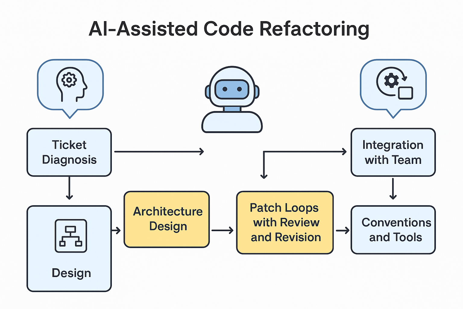 AI 에이전트를 활용한 코드 리팩토링 워크플로우 다이어그램, 진단부터 설계, 단계별 실행, 수정과 검토 반복 과정, 팀 규칙 및 도구 연동을 포함한 협업 프로세스
